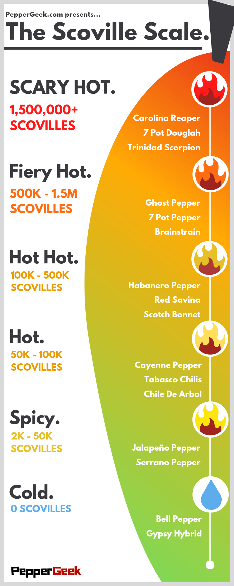 Scoville Chilli Heat Chart